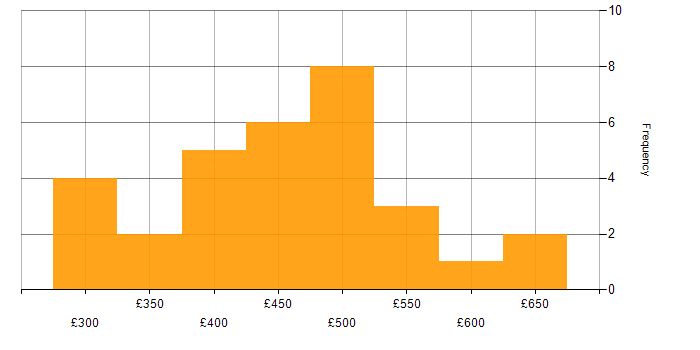 Daily rate histogram for Unit Testing in the North West
