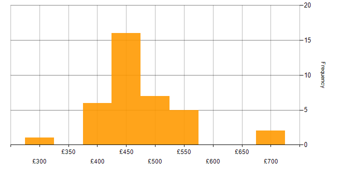 Daily rate histogram for Unit Testing in Scotland