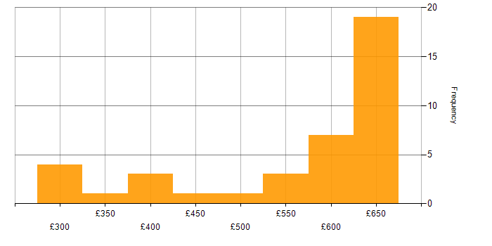 Daily rate histogram for Unit Testing in the South East