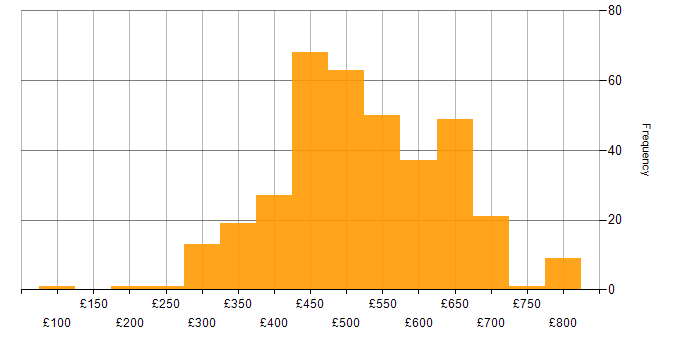 Daily rate histogram for Unit Testing in the UK