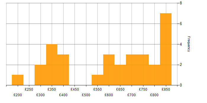 Daily rate histogram for Unix in Central London