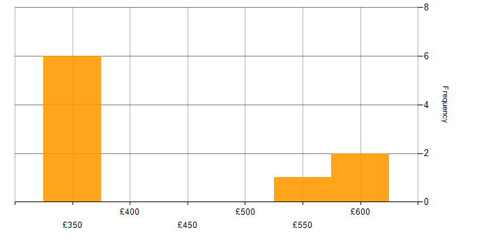 Daily rate histogram for Unix in the East of England