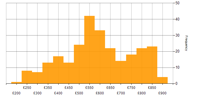 Daily rate histogram for Unix in London