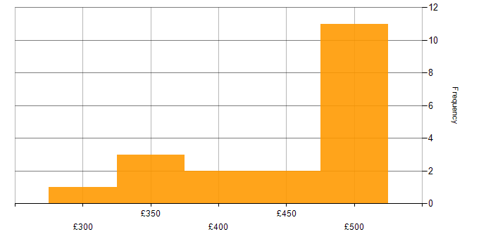 Daily rate histogram for Unix in Redhill
