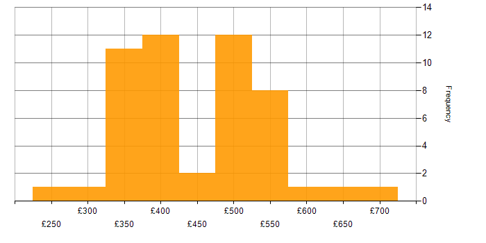 Daily rate histogram for Usability Testing in England