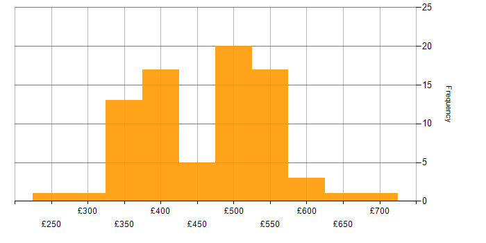 Daily rate histogram for Usability Testing in the UK
