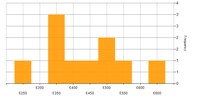 Daily rate histogram for Use Case in Berkshire