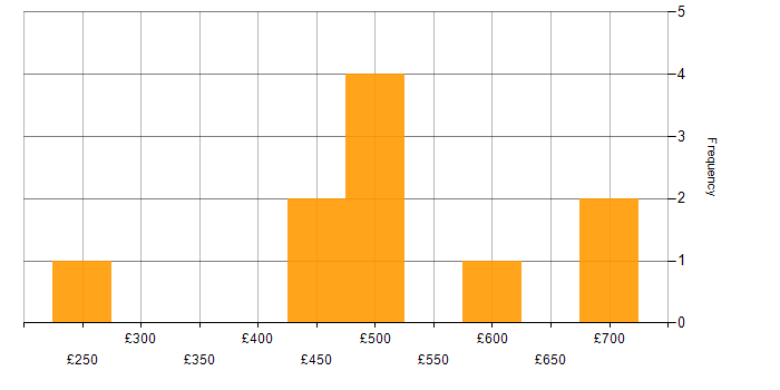 Daily rate histogram for Use Case in Bristol