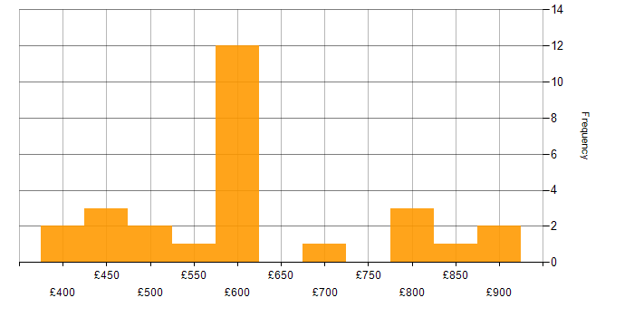 Daily rate histogram for Use Case in the City of London