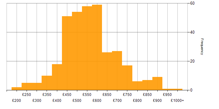 Daily rate histogram for Use Case in England