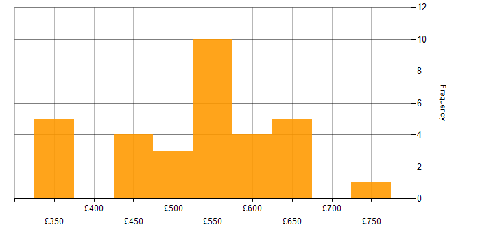 Daily rate histogram for Use Case in the Midlands