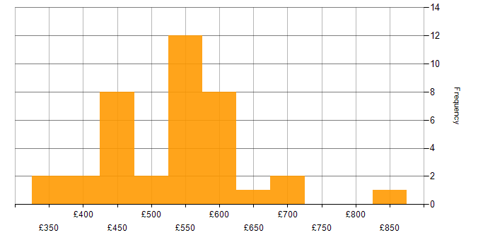 Daily rate histogram for Use Case in the North of England