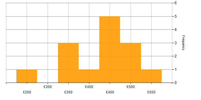 Daily rate histogram for Use Case in the Thames Valley