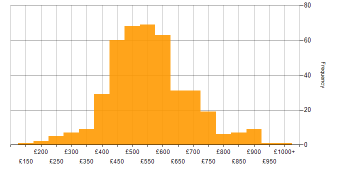 Daily rate histogram for Use Case in the UK