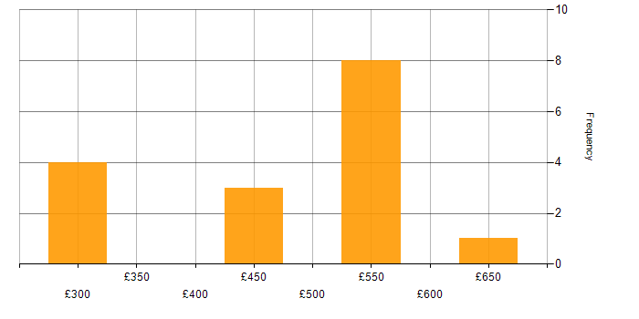 Daily rate histogram for Use Case in Warwickshire
