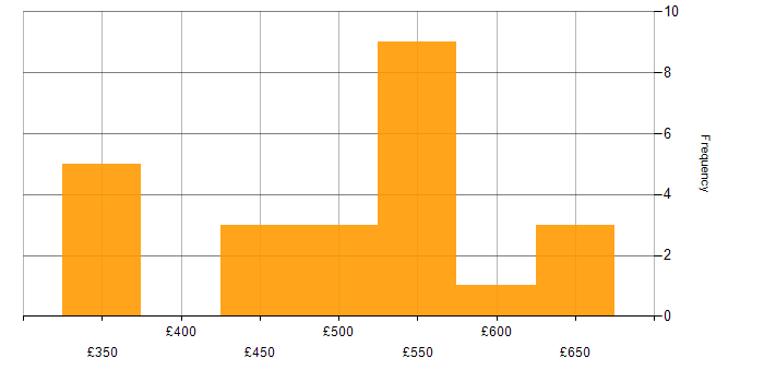 Daily rate histogram for Use Case in the West Midlands