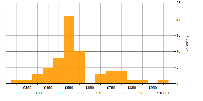 Daily rate histogram for User Acceptance Testing in the City of London
