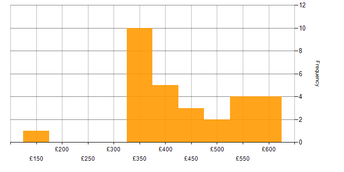 Daily rate histogram for User Acceptance Testing in the East Midlands