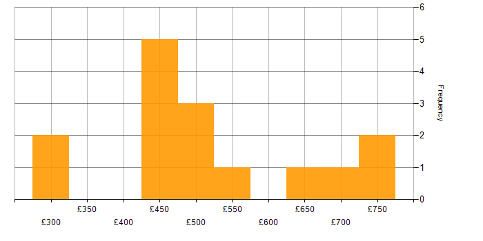 Daily rate histogram for User Acceptance Testing in Edinburgh