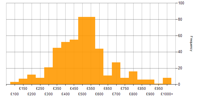 Daily rate histogram for User Acceptance Testing in England