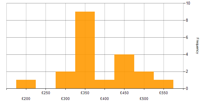Daily rate histogram for User Acceptance Testing in Glasgow