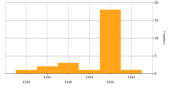 Daily rate histogram for User Acceptance Testing in Manchester