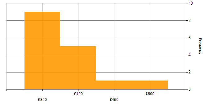 Daily rate histogram for User Acceptance Testing in Northamptonshire