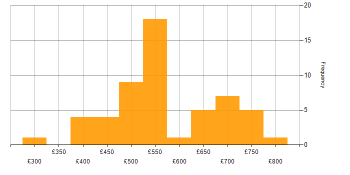 Daily rate histogram for User Acceptance Testing in the Thames Valley