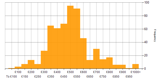 Daily rate histogram for User Acceptance Testing in the UK