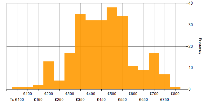 Daily rate histogram for User Acceptance Testing in the UK excluding London