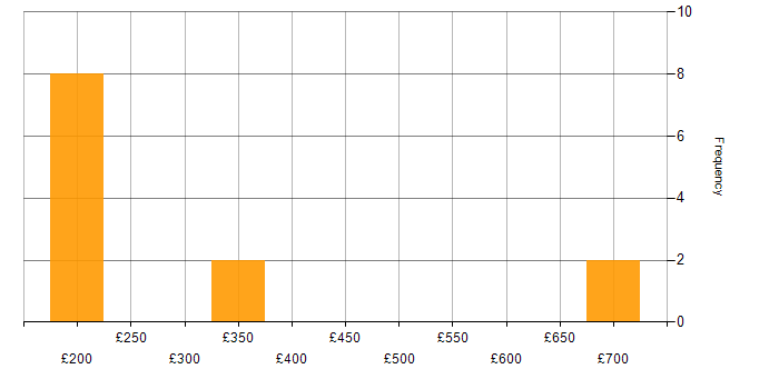 Daily rate histogram for User Acceptance Testing in Wiltshire