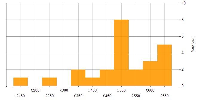 Daily rate histogram for User Experience in Berkshire