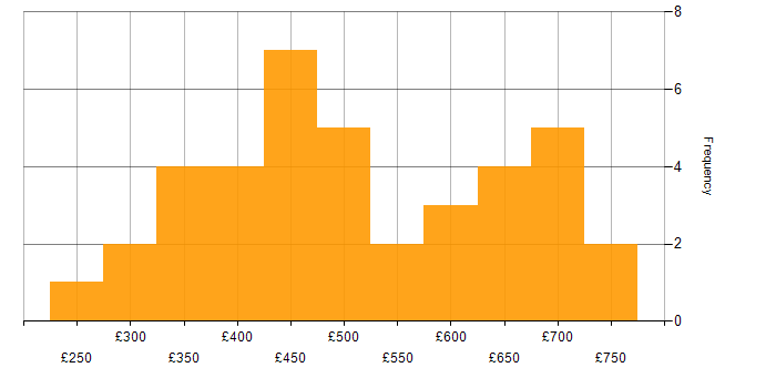 Daily rate histogram for User Experience in the City of London