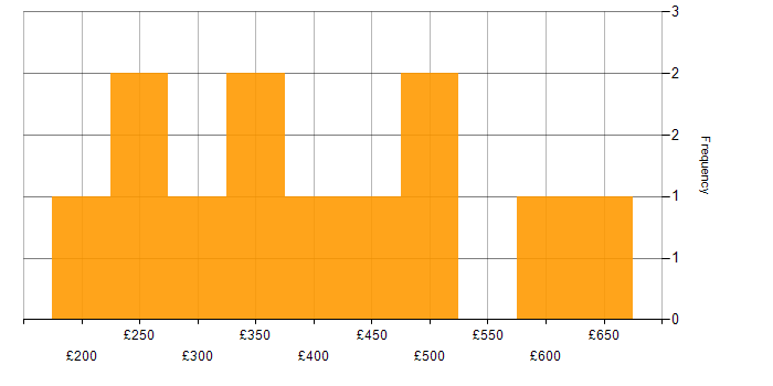 Daily rate histogram for User Experience in the East of England