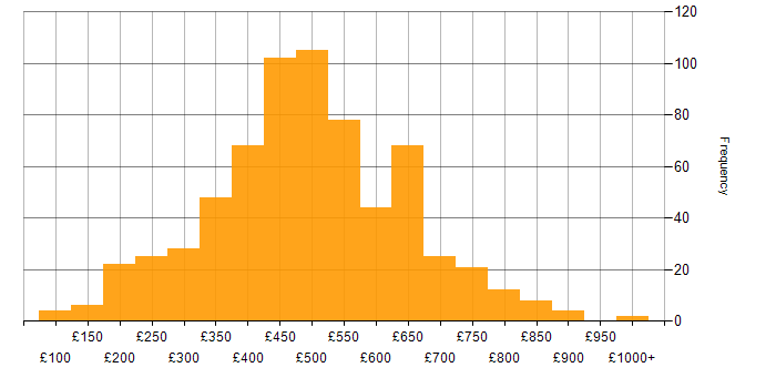 Daily rate histogram for User Experience in England