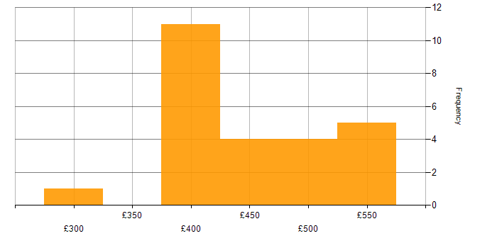 Daily rate histogram for User Experience in Glasgow