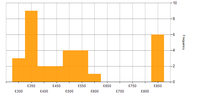 Daily rate histogram for User Experience in Manchester
