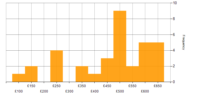Daily rate histogram for User Experience in the Thames Valley