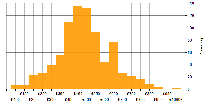 Daily rate histogram for User Experience in the UK