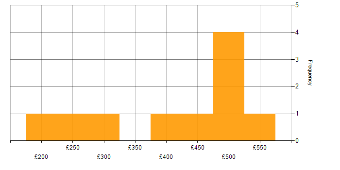 Daily rate histogram for User Experience in West Yorkshire