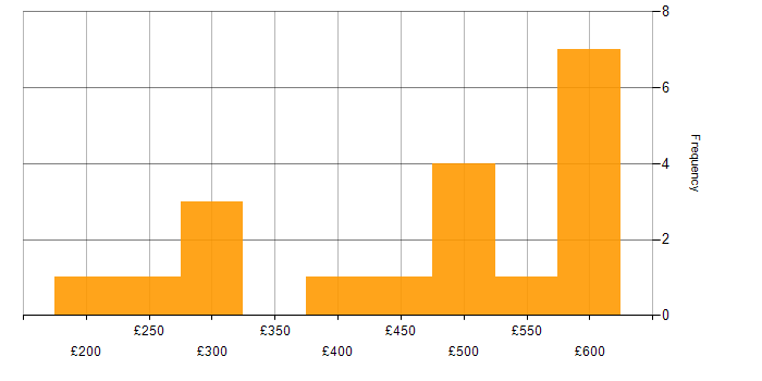 Daily rate histogram for User Experience in Yorkshire
