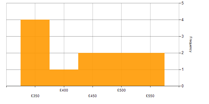 Daily rate histogram for User Experience Researcher in London