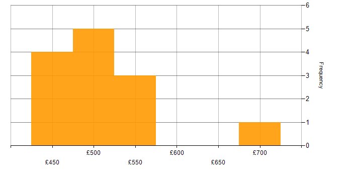 Daily rate histogram for User Journey Map in the UK