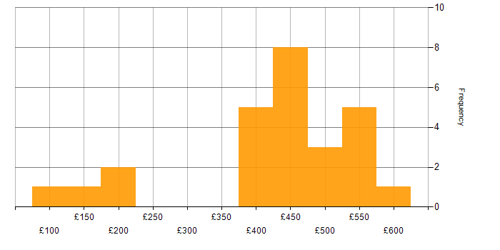 Daily rate histogram for User Research in Edinburgh