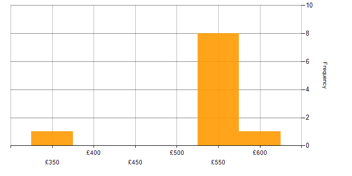 Daily rate histogram for User Research in Glasgow