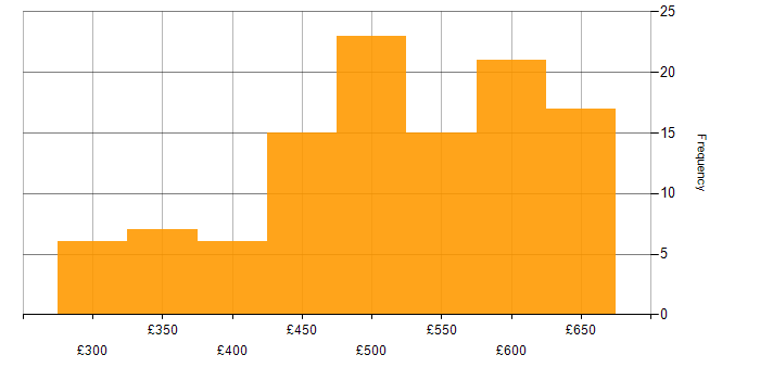 Daily rate histogram for User Research in London