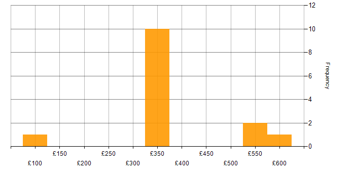 Daily rate histogram for User Research in Manchester