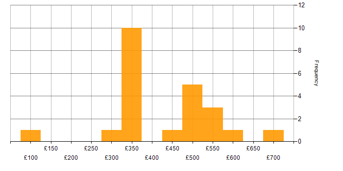 Daily rate histogram for User Research in the North of England