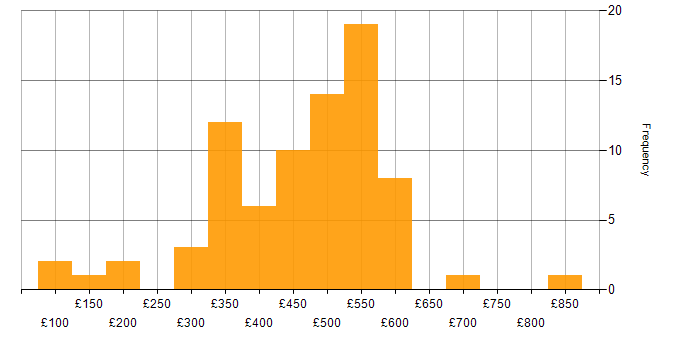Daily rate histogram for User Research in the UK excluding London