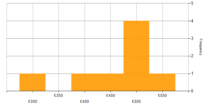 Daily rate histogram for User Research in Yorkshire